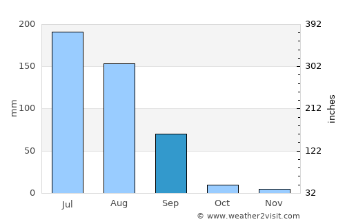 Kāhna average rain in September