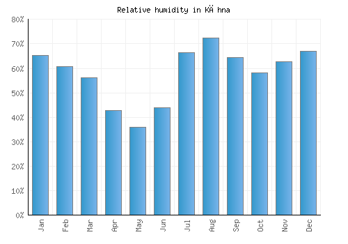 Kāhna relative humidity averages