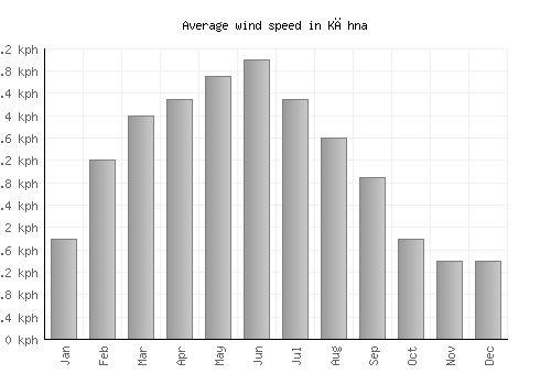 Kāhna average winspeed by month (km/h)