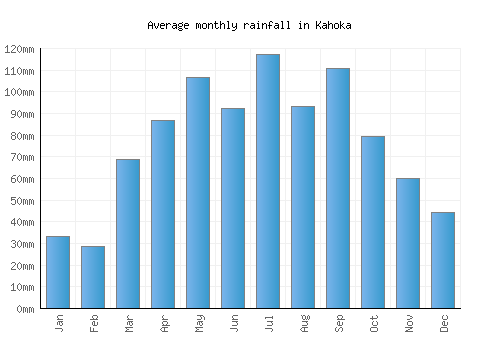 Kahoka monthly rainfall chart (mm)