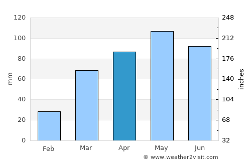 Kahoka average rain in April