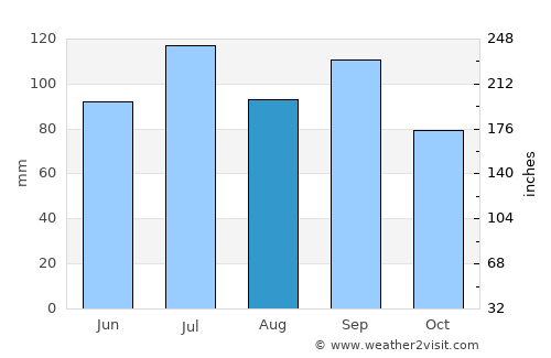 Kahoka average rain in August