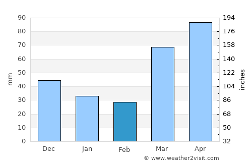Kahoka average rain in February