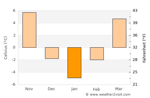 Kahoka average temperature in January