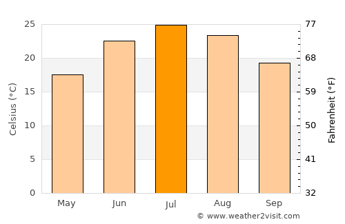 Kahoka average temperature in July