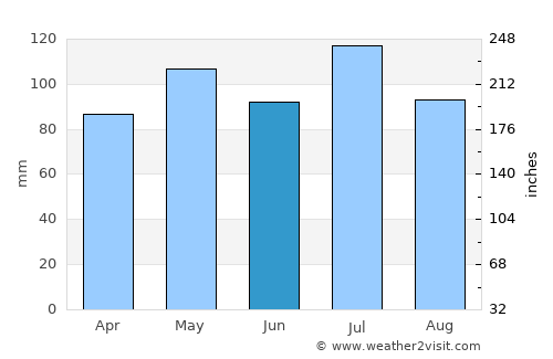 Kahoka average rain in June