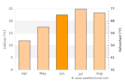 Kahoka average temperature in June