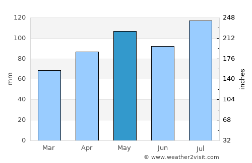 Kahoka average rain in May