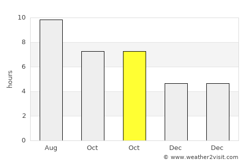 Kahoka average rain in October