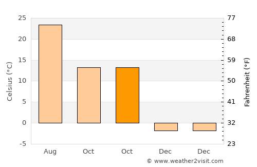 Kahoka average temperature in October