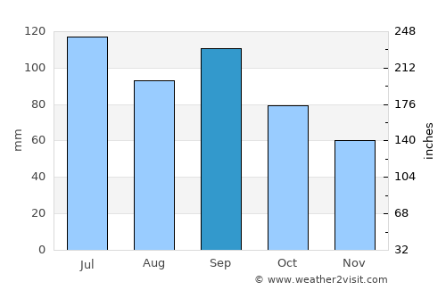Kahoka average rain in September
