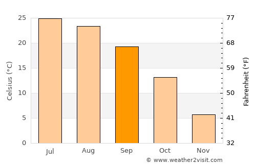 Kahoka average temperature in September
