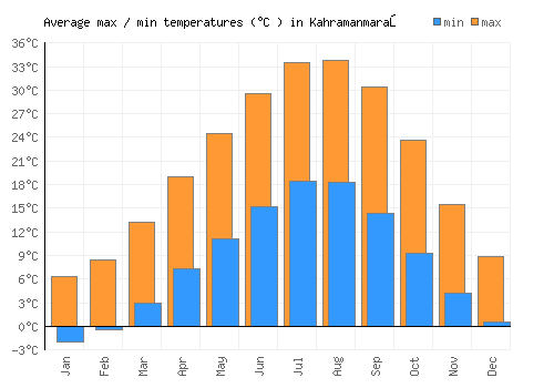 Kahramanmaraş average minimum / maximum temperatures (Celsius)