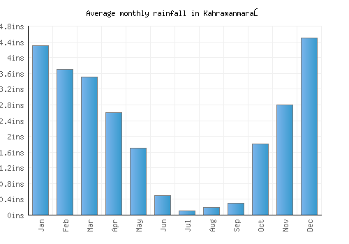 Kahramanmaraş monthly rainfall chart (inches)
