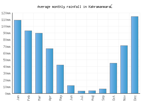 Kahramanmaraş monthly rainfall chart (mm)