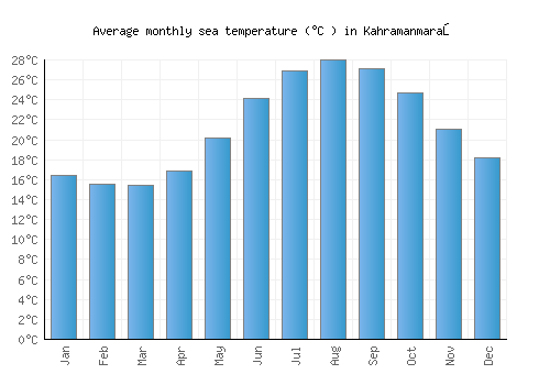 Kahramanmaraş average sea temperature chart (Celsius)