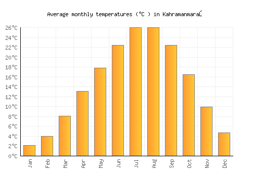 Kahramanmaraş average temperature chart (Celsius)