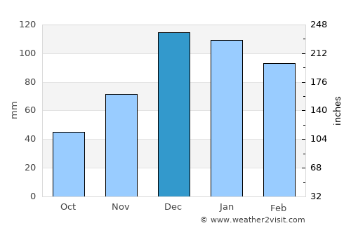 Kahramanmaraş average rain in December