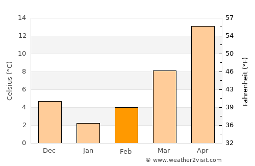 Kahramanmaraş average temperature in February