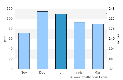 Kahramanmaraş average rain in January