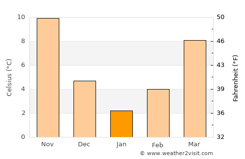 Kahramanmaraş average temperature in January