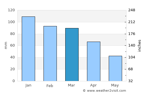 Kahramanmaraş average rain in March