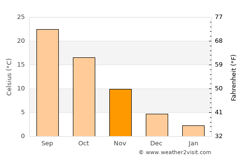 Kahramanmaraş average temperature in November