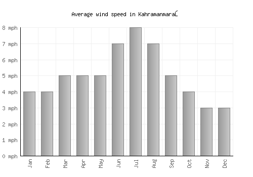 Kahramanmaraş average winspeed by month (mph)