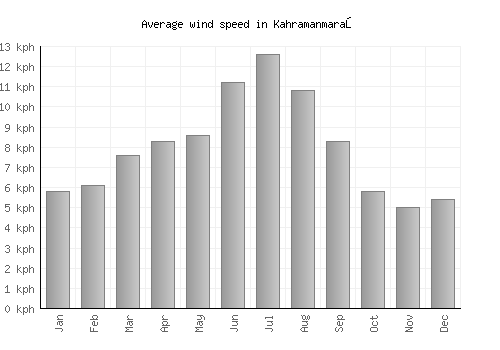 Kahramanmaraş average winspeed by month (km/h)