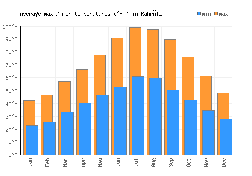Kahrīz average minimum / maximum temperatures (Fahrenheit)
