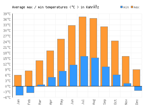 Kahrīz average minimum / maximum temperatures (Celsius)