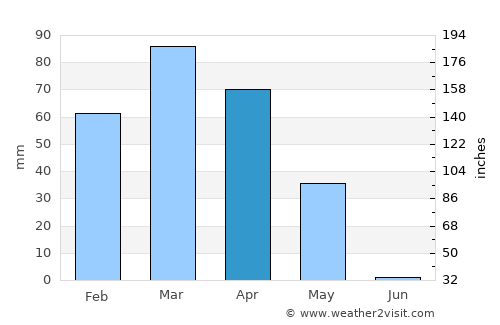 Kahrīz average rain in April