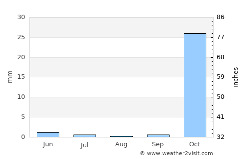 Kahrīz average rain in August