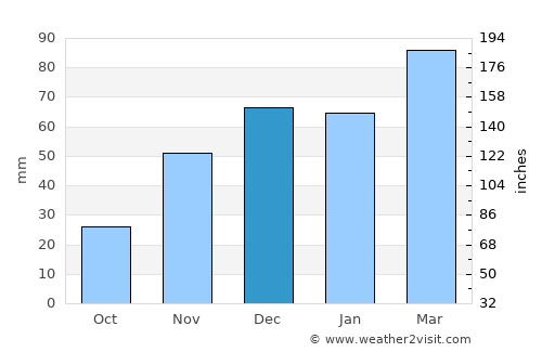 Kahrīz average rain in December
