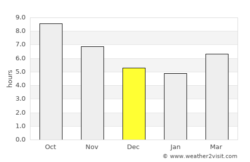 Kahrīz average rain in December