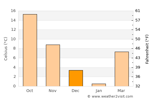 Kahrīz average temperature in December