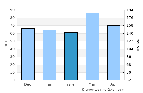 Kahrīz average rain in February