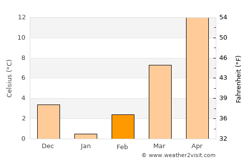 Kahrīz average temperature in February