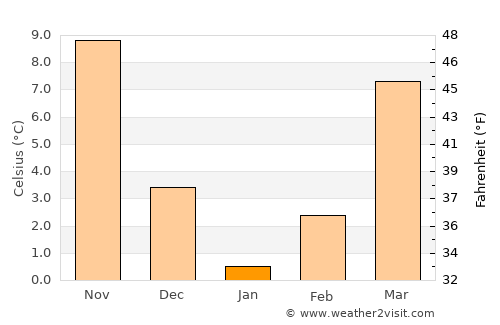 Kahrīz average temperature in January
