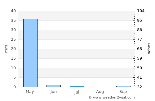 Kahrīz average rain in July