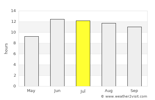 Kahrīz average rain in July
