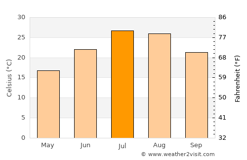 Kahrīz average temperature in July