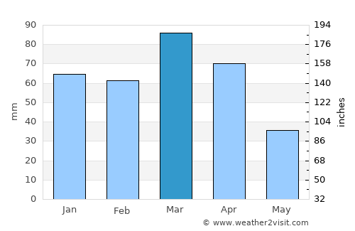 Kahrīz average rain in March