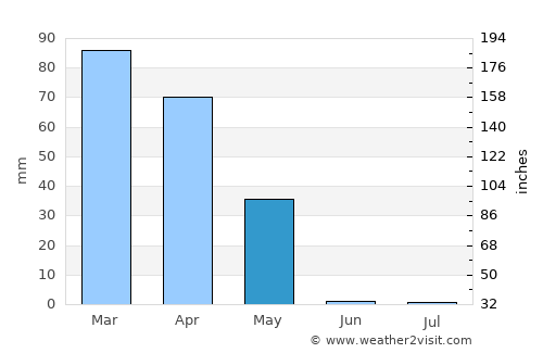 Kahrīz average rain in May