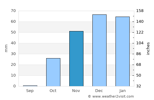 Kahrīz average rain in November