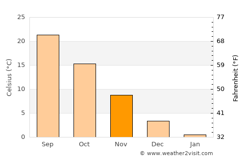 Kahrīz average temperature in November