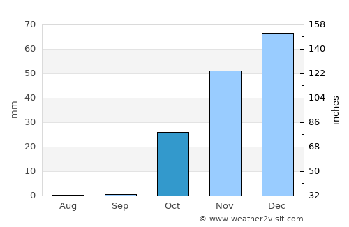 Kahrīz average rain in October