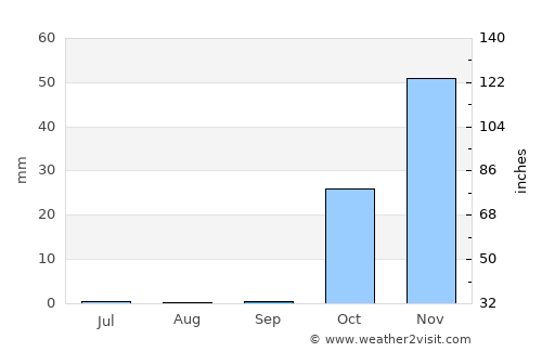 Kahrīz average rain in September