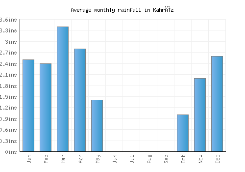 Kahrīz monthly rainfall chart (inches)