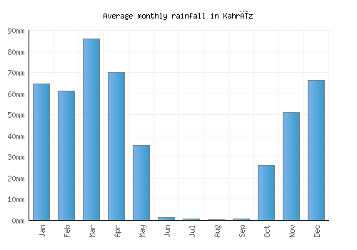 Kahrīz monthly rainfall chart (mm)